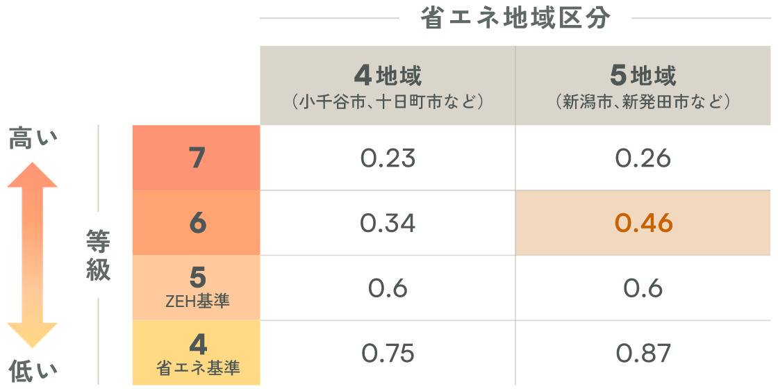 省エネ地域区分において5地域となる新発田市では断熱等級6の認定